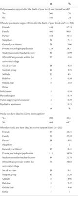 Help-seeking behavior in bereaved university and college students: Associations with grief, mental health distress, and personal growth